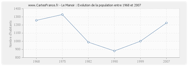 Population Le Manoir